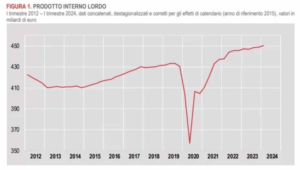 grafico pil partito sistema paese