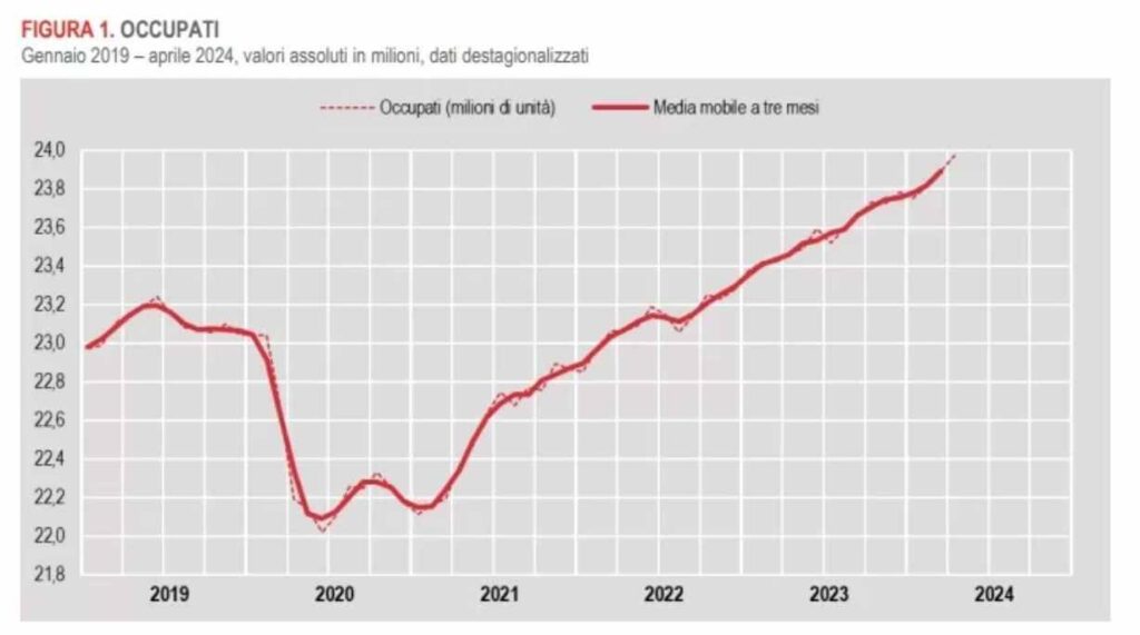 grafico occupati partito sistema paese