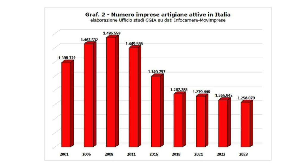 imprese artigiane partito sistema paese