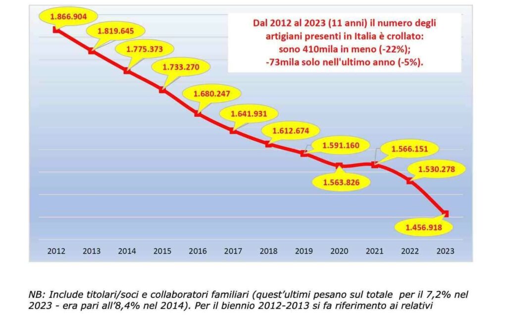 numero artigiani partito sistema paese